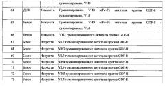 Улучшенные антитела-антагонисты против gdf-8 и их применения (патент 2630634)