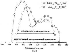 Лазерное вещество (патент 2362844)