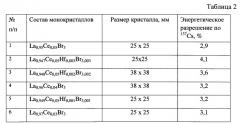 Способ получения сцинтилляционных монокристаллов на основе бромида лантана (патент 2555901)