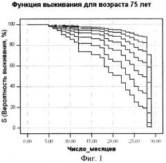 Способ прогнозирования выживаемости пациентов старческого возраста с хронической сердечной недостаточностью (патент 2355316)