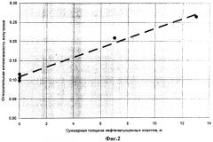 Способ оценки нефтегазоносности пород (патент 2321024)