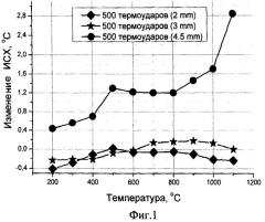 Преобразователь термоэлектрический (варианты), термопарный кабель для изготовления преобразователя термоэлектрического по первому варианту, способ определения необходимости проведения поверки или калибровки термоэлектрического преобразователя (патент 2403540)