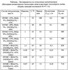 Способ каталитического разложения гипохлорит-иона (патент 2601450)