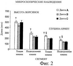 Липидная композиция для лечения желудочно-кишечных нарушений и активации развития и созревания кишечника (патент 2469545)