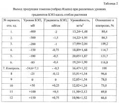 Способ и устройство экономически оптимального выращивания растений в защищенном грунте с дополнительным электрическим воздействием детерминированного уровня на их биологический электрический потенциал (патент 2629263)