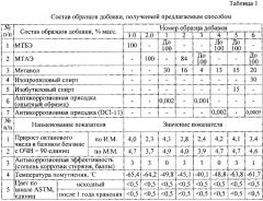 Способ получения антидетонационной добавки к автомобильным бензинам и топливная композиция, содержащая антидетонационную добавку, полученную разработанным способом (патент 2620083)