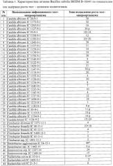 Штаммы бактерий bacillus subtilis и bacillus amyloliquefaciens, обеспечивающие восстановление микробиоценозов почвы и желудочно-кишечного тракта животных, обладающие бактерицидной, фунгицидной и вирулицидной активностью, и препарат на основе этих штаммов (патент 2482174)