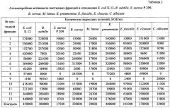 Способ получения антимикробных пептидов из тромбоцитов курицы домашней (патент 2645070)