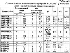 Способ прогнозирования эффективности лечения хронического миелолейкоза (патент 2481583)