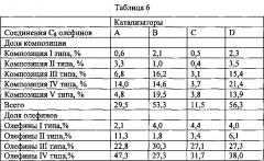 Способ получения дизельного топлива с помощью олигомеризации бензина (патент 2638933)