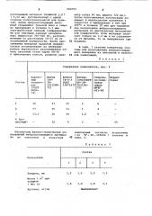 Композиция для изготовления вибропоглащающего материала (патент 960052)