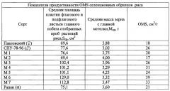 Способ отбора наиболее продуктивных образцов риса (патент 2637366)