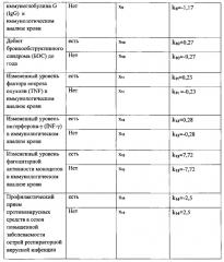 Способ прогнозирования развития рецидивирующих эпизодов острой респираторной вирусной инфекции у детей дошкольного возраста с бронхиальной астмой (патент 2615282)