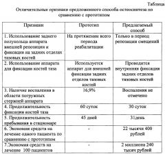 Способ комбинированного остеосинтеза нестабильных повреждений тазового кольца (патент 2653785)