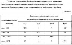 Способ многоаналитного иммуноанализа (патент 2593787)