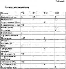 Способ дифференциальной диагностики туберкулеза легких, внебольничной пневмонии, саркоидоза органов дыхания, злокачественных новообразований легких (патент 2626558)