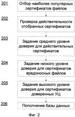 Система и способ антивирусной проверки в зависимости от уровня доверия сертификата (патент 2571382)