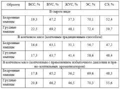 Способ копчения мускусной утки с применением избыточного давления и установка для его осуществления (патент 2643240)
