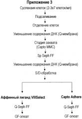 Способ очистки фактора свертывания крови viii (патент 2567811)