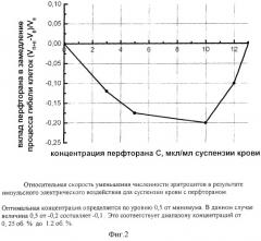 Способ защиты мембран эритроцитов крови от воздействия пробойным импульсным электрическим полем (патент 2283096)