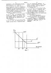 Способ управления компрессором с испарительным охлаждением (патент 964250)