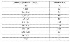 Способ получения сферических гранул на основе полидициклопентадиена (патент 2666892)