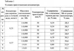 Способ получения молибденового катализатора для эпоксидирования олефинов (патент 2556002)