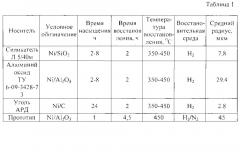 Способ получения катализатора реакций гидрогенизации (патент 2604093)