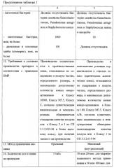 Способ получения вакцины оспенной эмбриональной живой таблетированной (патент 2290949)