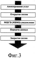 Способ передачи услуг мультимедийного широковещания/группового вещания (патент 2371854)