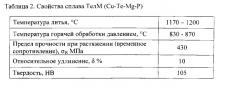 Медный сплав, легированный теллуром телм, для коллекторов электрических машин (патент 2587108)
