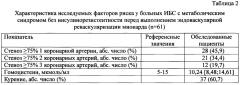 Способ прогнозирования однолетнего риска развития неблагоприятных сердечно-сосудистых событий после стентирования коронарных артерий у больных ишемической болезнью сердца с метаболическим синдромом без инсулинорезистентности (патент 2663496)