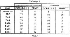 Антитело против ccr5 (патент 2322454)