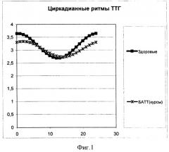 Способ диагностики десинхронозов гипофизарно-тиреоидной системы у больных бронхиальной астмой тяжелого течения, получавших глюкокортикоиды курсами (патент 2381508)