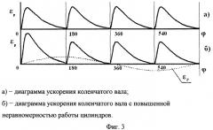 Способ определения технического состояния двигателей внутреннего сгорания с комплексной системой управления (патент 2434215)