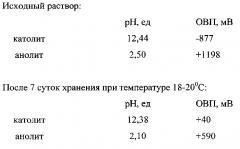 Способ получения электроактивированных водных растворов солей (патент 2601466)