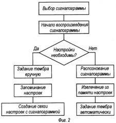 Способ автоматического управления тембром и автоматический регулятор (патент 2290750)