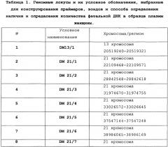 Набор олигонуклеотидных праймеров и зондов и способ количественного определения фетальной днк в кровотоке беременной женщины на основе анализа гиперметилированных участков днк плода (патент 2642622)