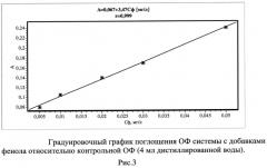 Экстракционно-флуориметрический способ определения фенолов в водных растворах (патент 2549452)