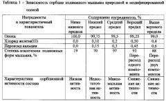 Состав для ремедиации почв, загрязненных мышьяксодержащими соединениями (патент 2610502)