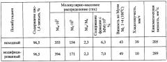 Способ получения модифицированных цис-1,4(со)полимеров бутадиена (патент 2426747)