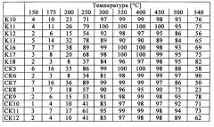 Катализатор селективного каталитического восстановления (патент 2666722)