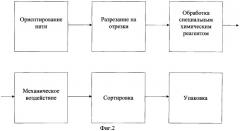 Способ получения волокон из вторичного сырья (патент 2264484)