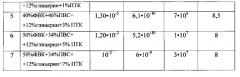 Состав и способ получения полимерного протонпроводящего композиционного материала (патент 2565688)