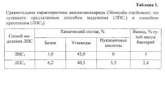 Способ выделения липополисахарида chlamydia trachomatis (патент 2593946)