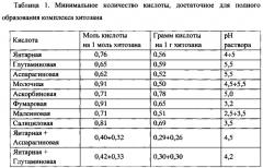 Средство для лечения повреждений наружных тканей организма (варианты) и способ его получения (патент 2578969)