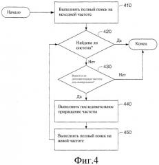 Сканирование частоты для захвата cdma (патент 2331156)