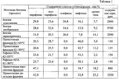 Способ каталитического облагораживания бензинов термических процессов (патент 2599721)