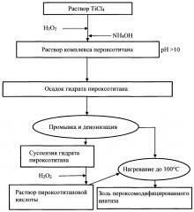 Композиция и способ создания самодезинфицирующейся поверхности (патент 2661880)