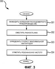 Вибрационный измеритель и соответствующий способ для определения резонансной частоты (патент 2569048)